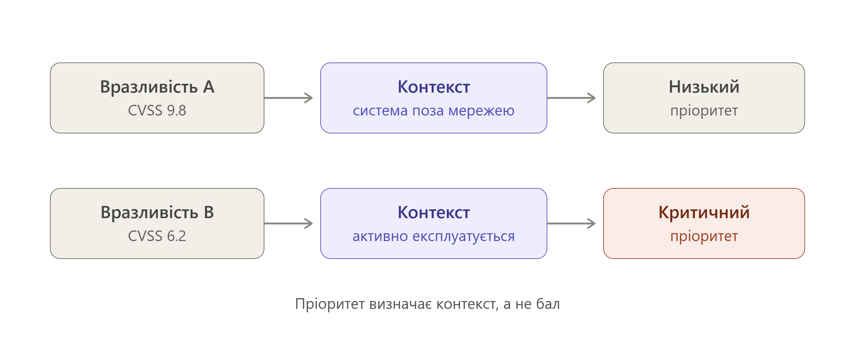Схема пріоритизації вразливостей на основі ризику: контекст важливіший за бал CVSS