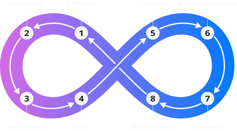 Як працює захист даних