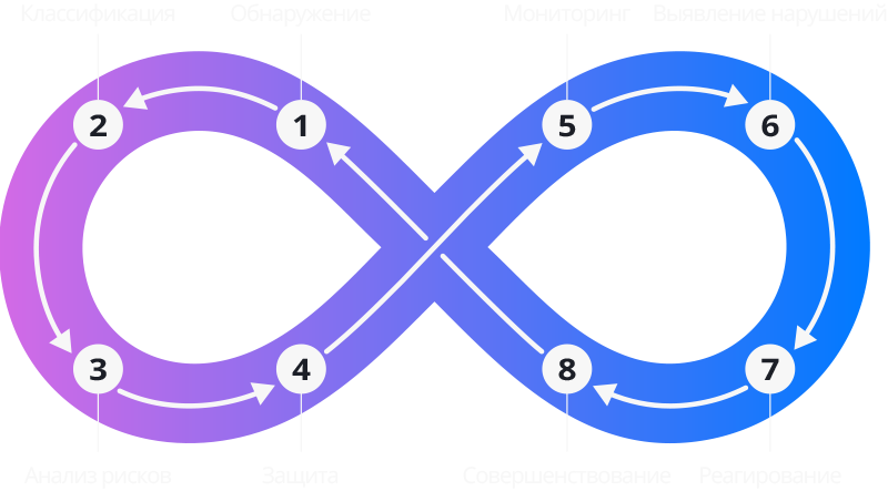 Как работает защита данных